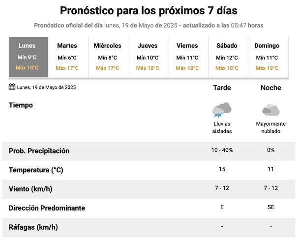 Pronóstico de lluvias para este lunes en Buenos Aires, y temperaturas de toda la semana. Fuente: Servicio Meteorológico Nacional. Pronóstico de lluvias para este lunes en Buenos Aires, y temperaturas de toda la semana. Fuente: Servicio Meteorológico Nacional.