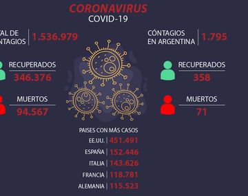 Coronavirus en el mundo: casi 300 mil casos de contagio de Covid-19 y cerca de 13 mil muertos