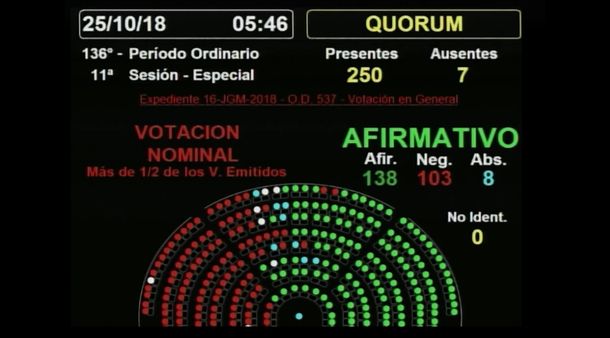 Tras una maratónica y tensa sesión, Diputados dio media sanción al Presupuesto 2019