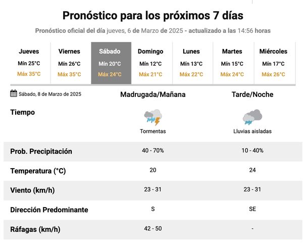 Pronóstico de lluvias para el sábado en Buenos Aires. Fuente: Servicio Meteorológico Nacional. Pronóstico de lluvias para el sábado en Buenos Aires. Fuente: Servicio Meteorológico Nacional.