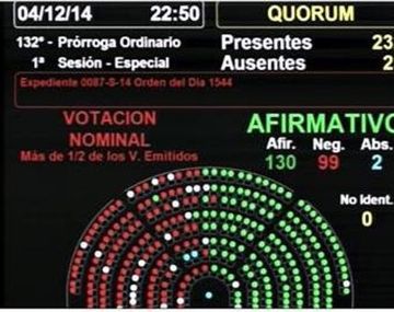 La Cámara de Diputados convirtió en ley el nuevo Código Procesal Penal