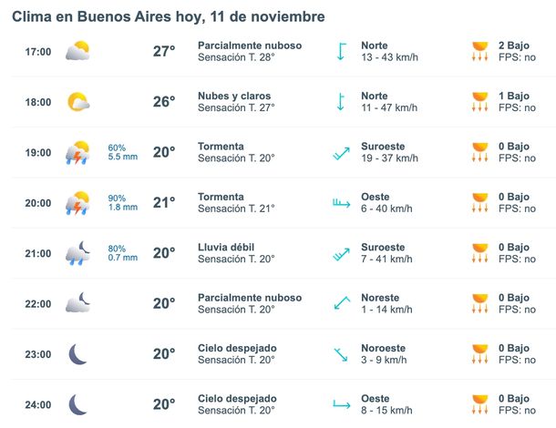 Pron&oacute;stico de lluvias y tormentas en Buenos Aires. El informe detallado de Meteored.&nbsp;
