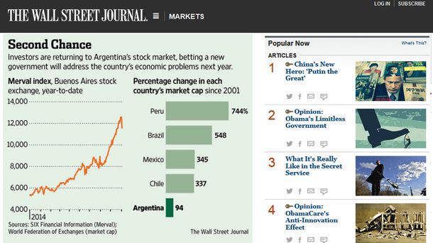 Wall Street Journal asegura que la Bolsa porteña es la que más creció en el mundo
