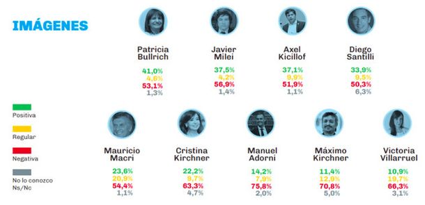 La imagen positiva de Javier Milei ronda el 37% mientras la mitad de los argentinos cree que empeoró la economía