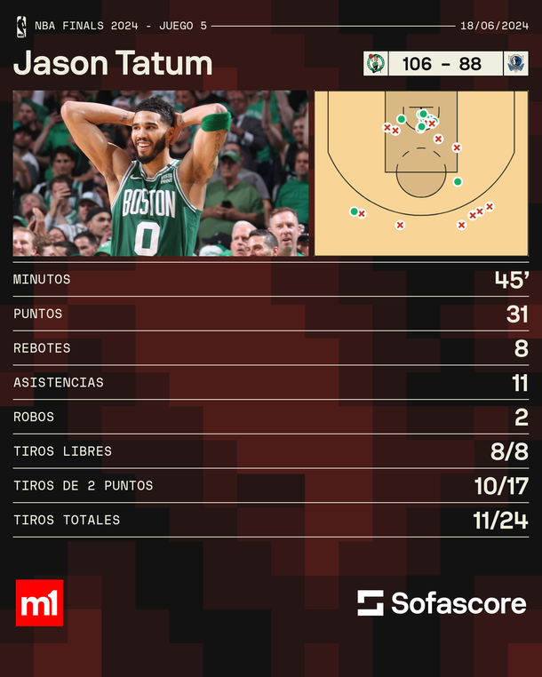 Estadísticas de Jayson Tatum en el quinto juego de las finales de la NBA. Fuente: Sofascore. Estadísticas de Jayson Tatum en el quinto juego de las finales de la NBA. Fuente: Sofascore.