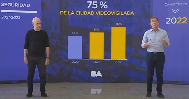 El gobierno porteño promete que para 2023 el 75% de la Ciudad estará videovigilada