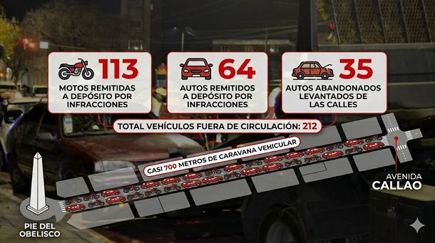 Operativo Tormenta Negra: la fila de motos y autos secuestrados llegaría desde el Obelisco hasta Callao