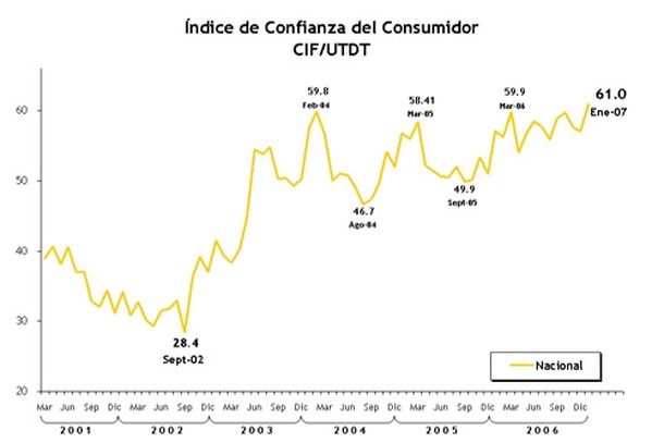 Índice de confianza del Consumidor