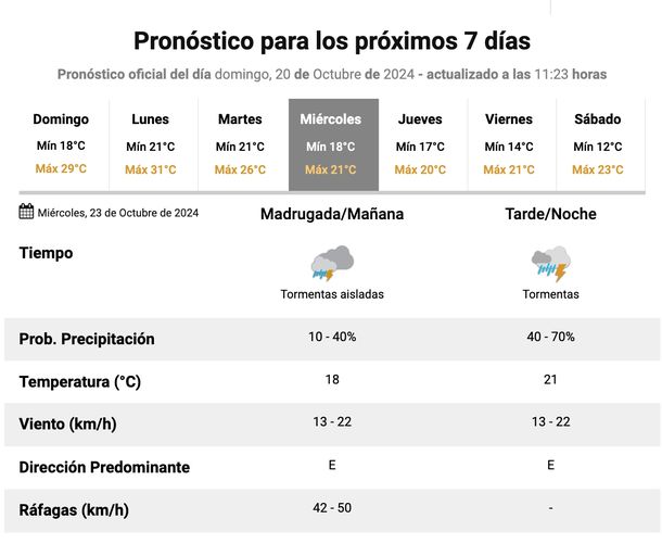 Pronóstico de lluvias y tormentas en Buenos Aires. Fuente: Servicio Meteorológico Nacional. Pronóstico de lluvias y tormentas en Buenos Aires. Fuente: Servicio Meteorológico Nacional.