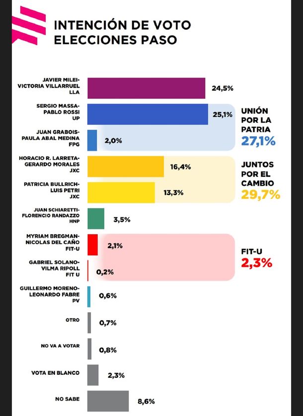 Encuesta Zurban Córdoba a nivel nacional