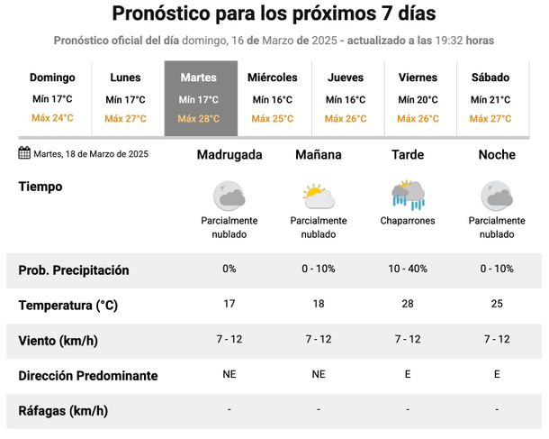 Pronóstico de lluvias para este martes en Buenos Aires. Fuente: Servicio Meteorológico Nacional. 