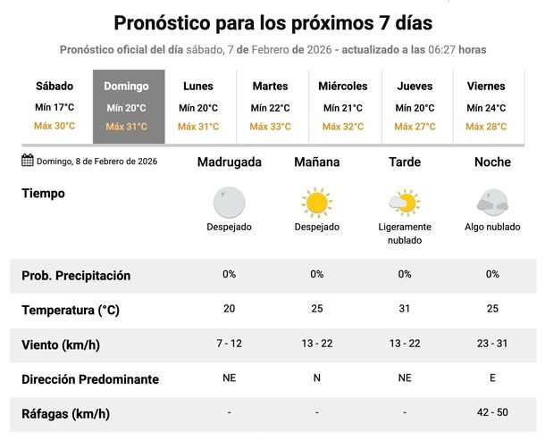 Buen clima y temperaturas agradables el fin de semana en Buenos Aires, seg&uacute;n el Servicio Meteorol&oacute;gico Nacional.