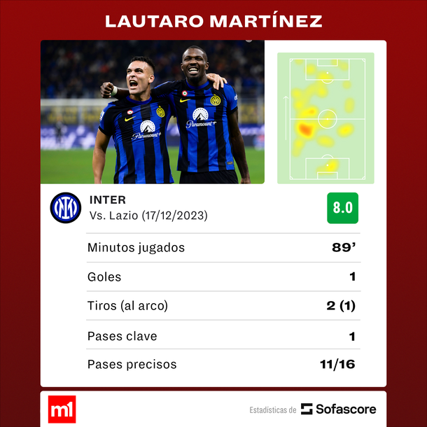 Fuente: Sofascore Fuente: Sofascore