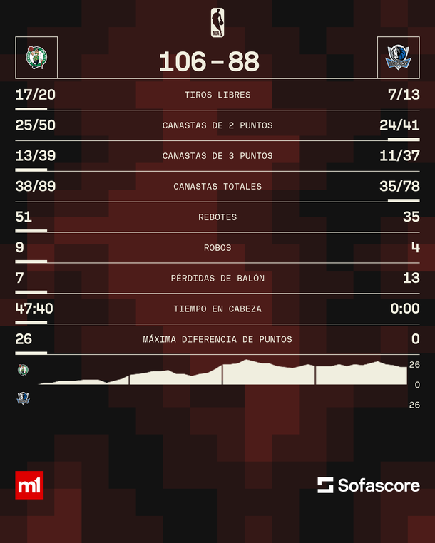 Estadísticas de Boston Celtics vs Dallas Mavericks por el quinto juego de las finales de la NBA. Fuente: Sofascore. Estadísticas de Boston Celtics vs Dallas Mavericks por el quinto juego de las finales de la NBA. Fuente: Sofascore.