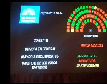 Así quedó la votación en el Senado