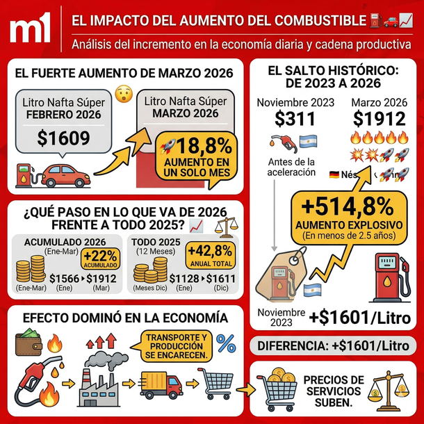 El aumento de la nafta en la era Javier Milei