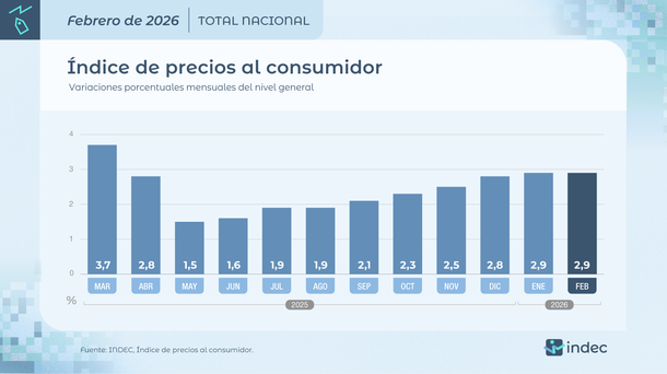 Inflación de febrero