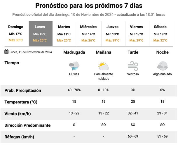 Pronóstico de lluvias este lunes en Buenos Aires. Fuente: Servicio Meteorológico Nacional. Pronóstico de lluvias este lunes en Buenos Aires. Fuente: Servicio Meteorológico Nacional.