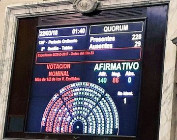 Así terminó la votación de las tres leyes en Diputados