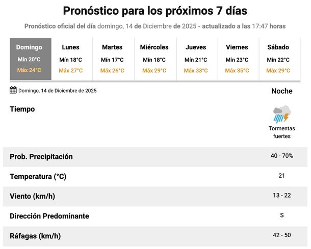 El pronóstico de lluvias y tormentas para este domingo en Buenos Aires. Cómo serán las temperaturas, según el Servicio Meteorológico Nacional. El pronóstico de lluvias y tormentas para este domingo en Buenos Aires. Cómo serán las temperaturas, según el Servicio Meteorológico Nacional.