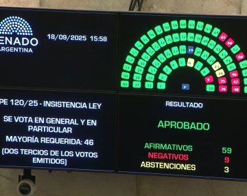 Otro golpe a Milei: el Senado rechazó el veto a la Ley de ATN