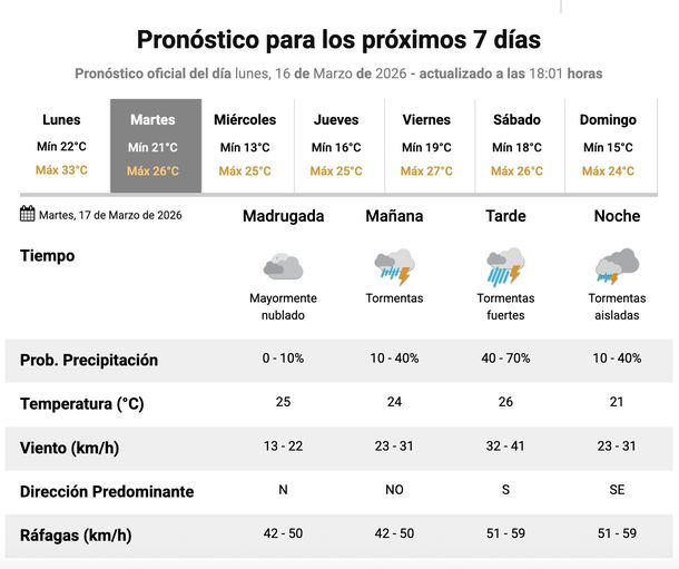 Pron&oacute;sticos de lluvias y tormentas para este martes en Buenos Aires, seg&uacute;n el Servicio Meteorol&oacute;gico Nacional.