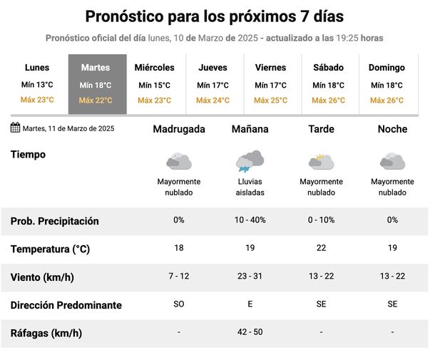 Pronóstico de lluvias para este martes en Buenos Aires. Fuente: Servicio Meteorológico Nacional. Pronóstico de lluvias para este martes en Buenos Aires. Fuente: Servicio Meteorológico Nacional.