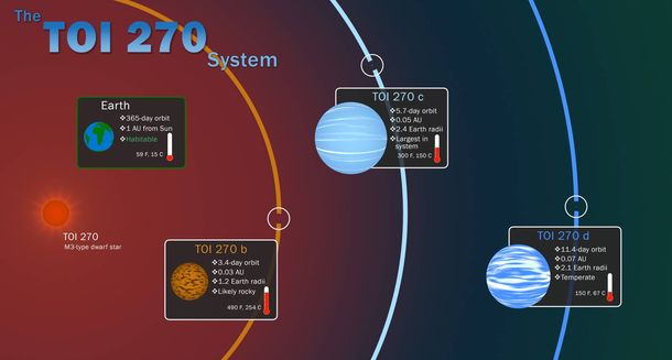 lustración del sistema TOI 270