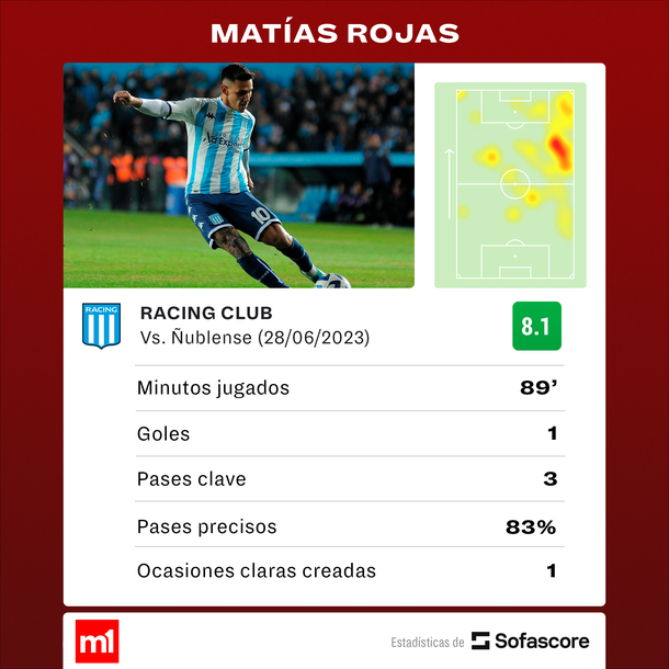 Fuente: Sofascore Fuente: Sofascore