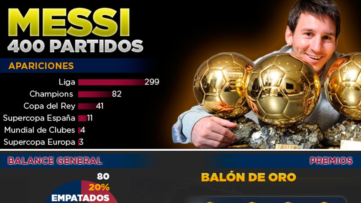 Mirá los números de Lionel Messi en sus 400 partidos en el Barcelona