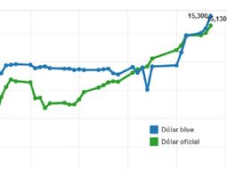 a dos meses de la salida del cepo cambiario, la devaluacion ya alcanzo el 53,5% a dos meses de la salida del cepo cambiario, la devaluacion ya alcanzo el 53,5%