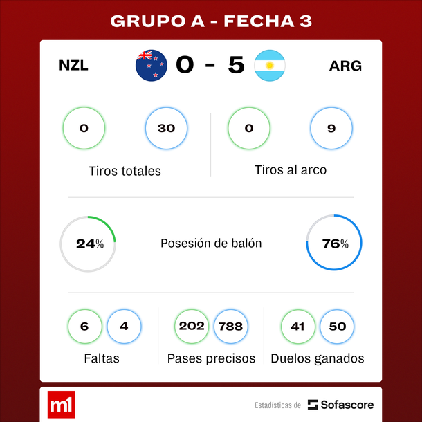 Mundial Sub20 Argentina goleó a Nueva Zelanda y se quedó con el