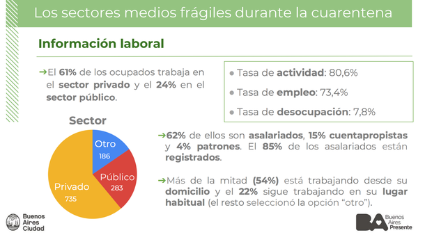 El 60% de los porteños de clase media baja dejó de comprar alimentos o los cambió por la crisis