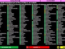 La Argentina sigue votando en la ONU en absoluta soledad.