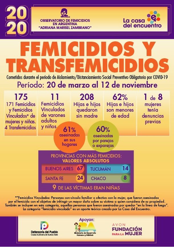 Pandemia de género:  aberrante cantidad de femicidios y transfemicidios durante el ASPO y el DISPO