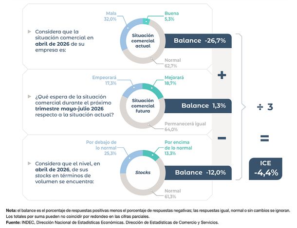 Fuente: INDEC. Fuente: INDEC.