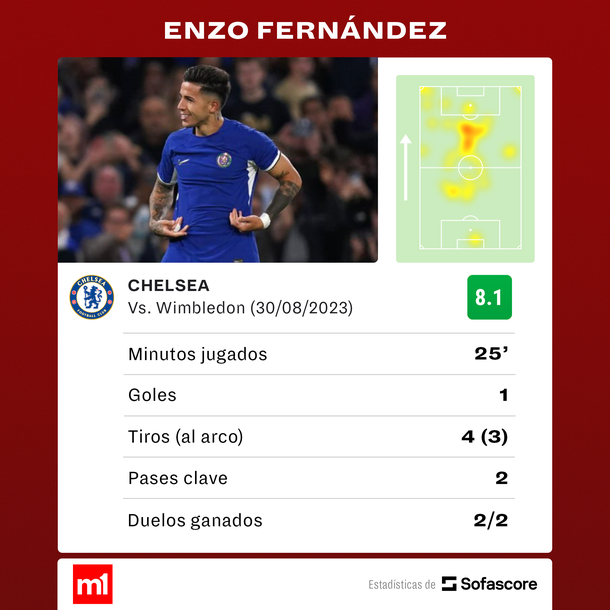 Fuente: Sofascore Fuente: Sofascore