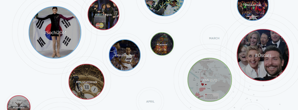 Conocé cuáles fueron los momentos más importantes del 2014 en Twitter