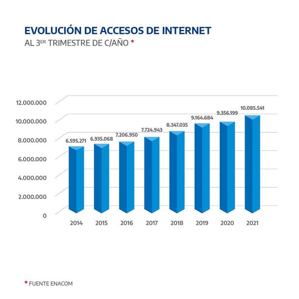 Otra mentira de Macri: El DNU que pretendió controlar los precios del acceso a Internet solo logró congelar las inversiones