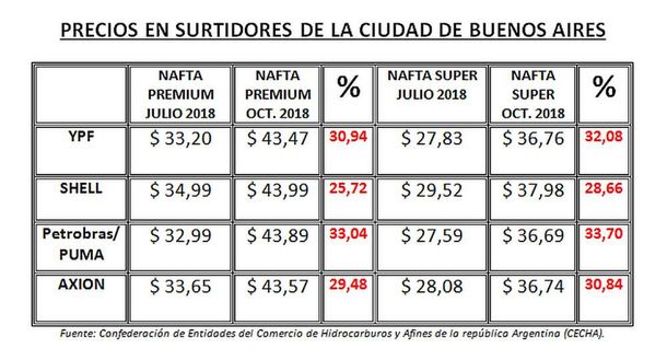 Efecto crisis: por los aumentos, el consumo de nafta premium cayó 12%