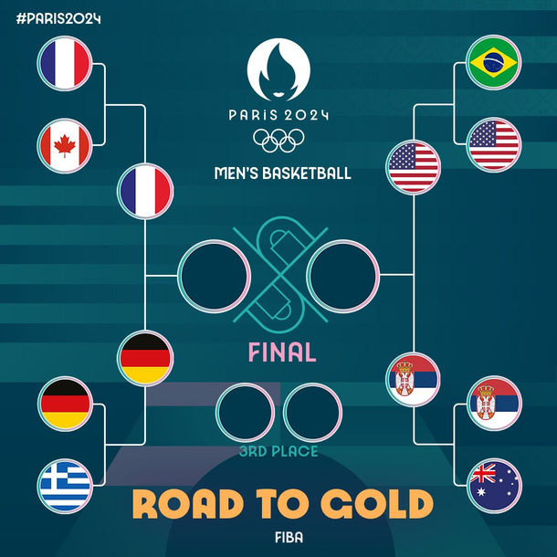 El cuadro final del básquet en los Juegos Olímpicos de París 2024. El cuadro final del básquet en los Juegos Olímpicos de París 2024.