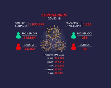 Coronavirus en Argentina: ya son 38 las muertes y 1.265 los casos confirmados