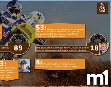 Todo lo que tenés que saber: el Dakar en números